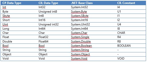CIL Data types